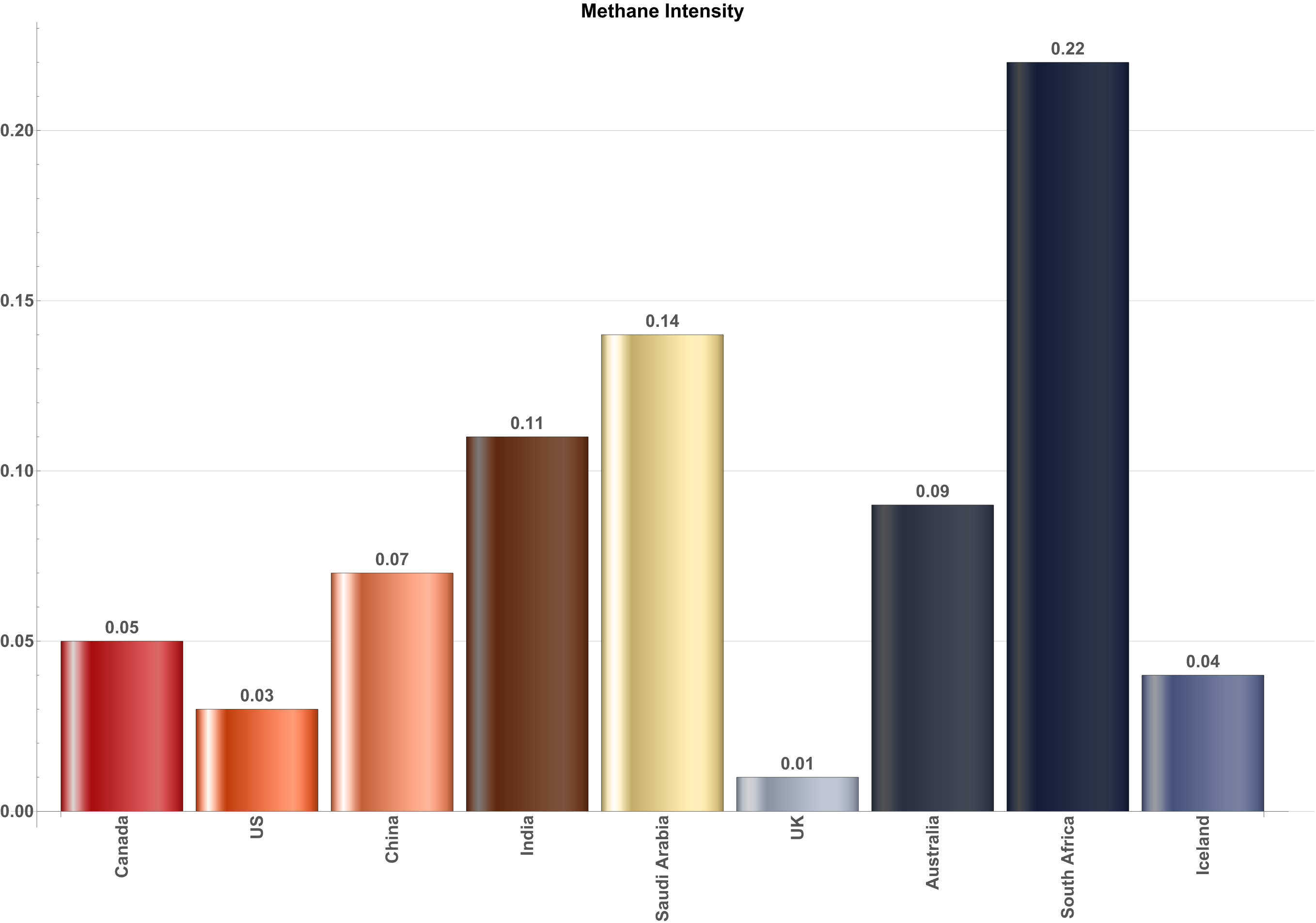 Here, South Africa, Saudi Arabia, and India seem to have issues.