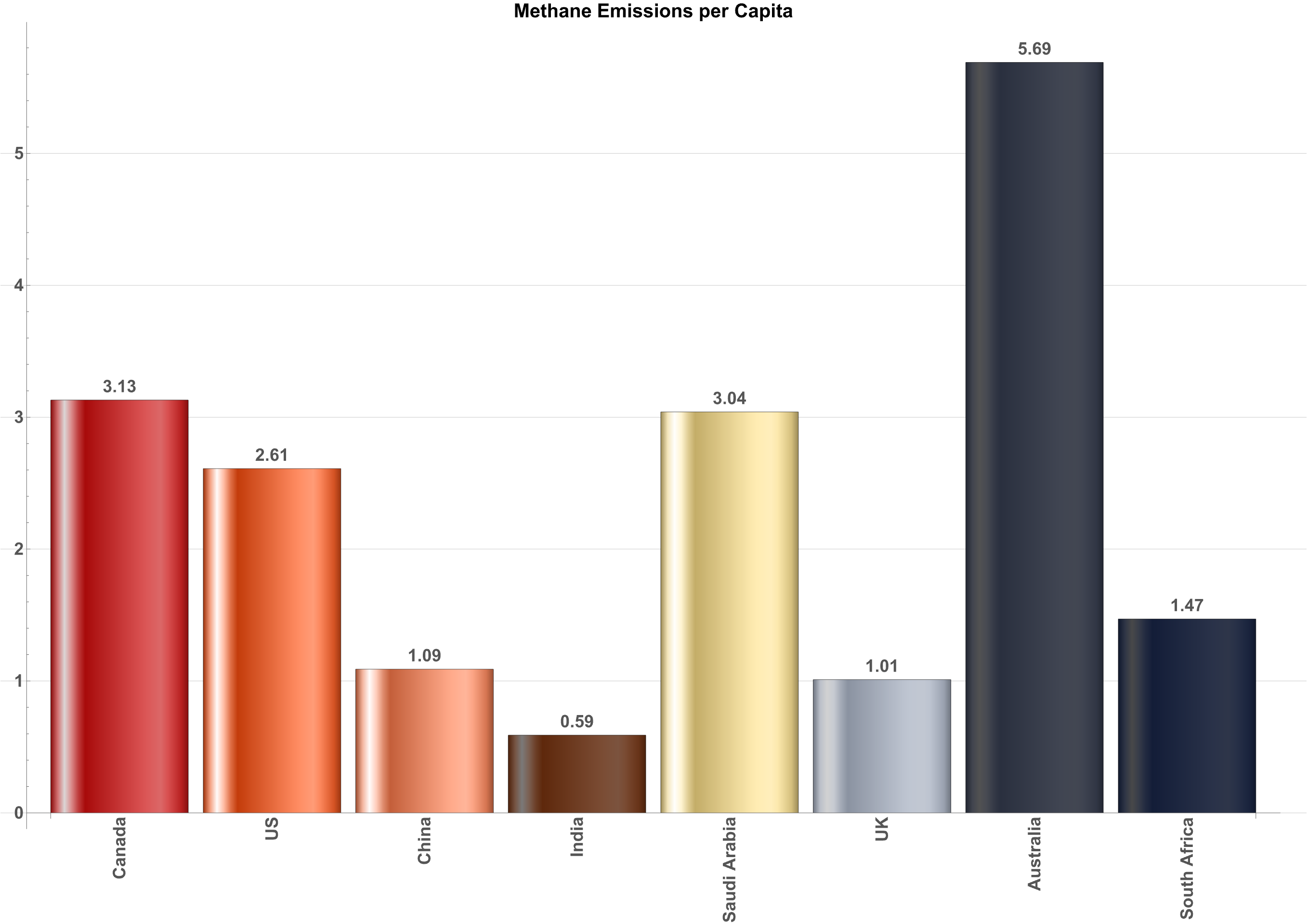 In this chart, Saudi Arabia, Australia, and Canada seem to have problems.