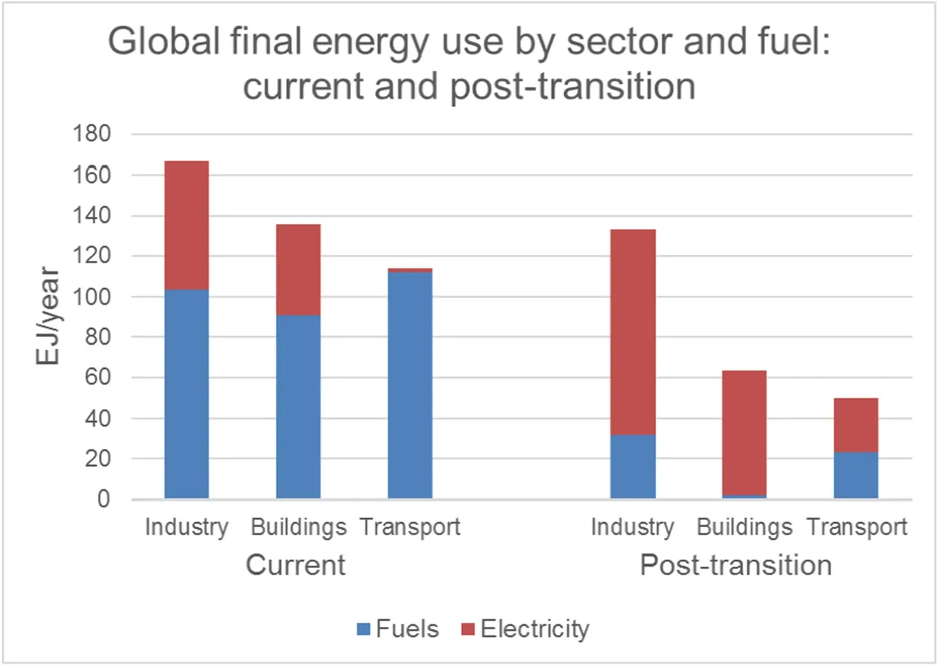 Efficiency Gains via Electrification, or Why We Should Electrify Everything We Can