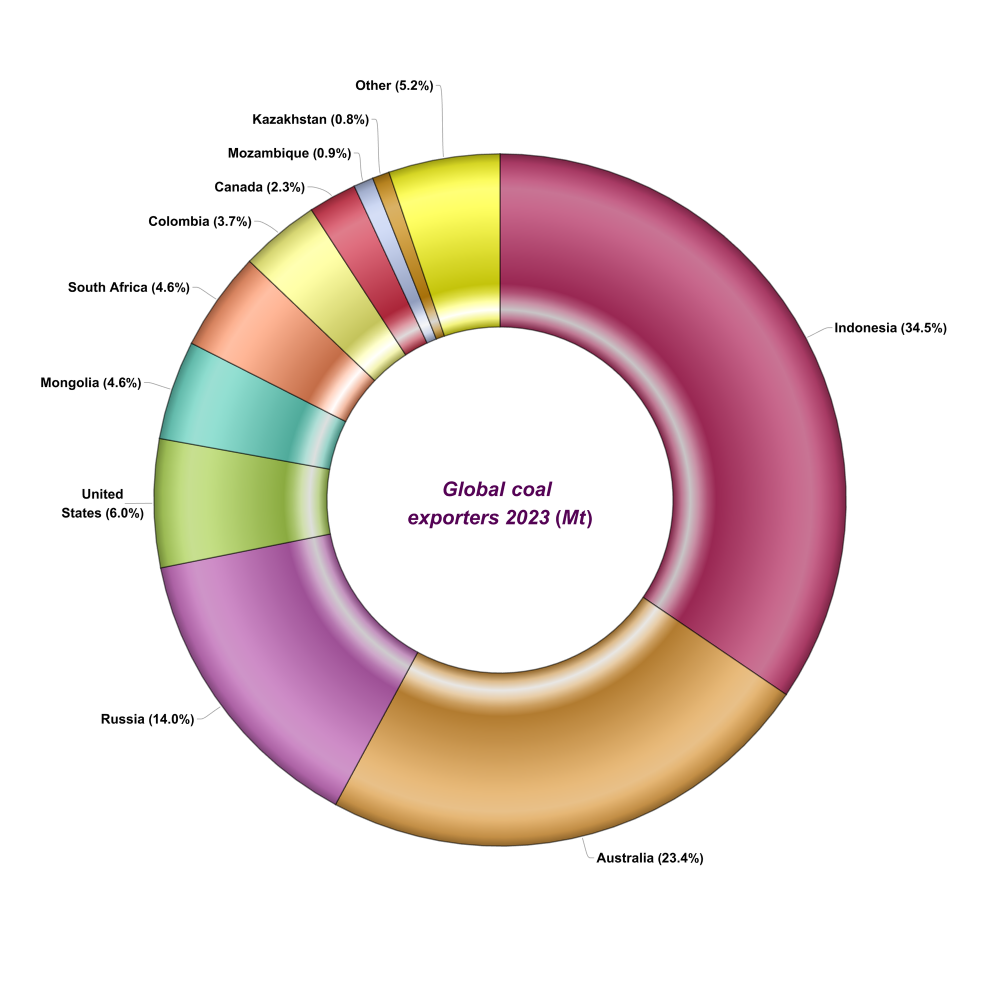 The World Coal Export Market