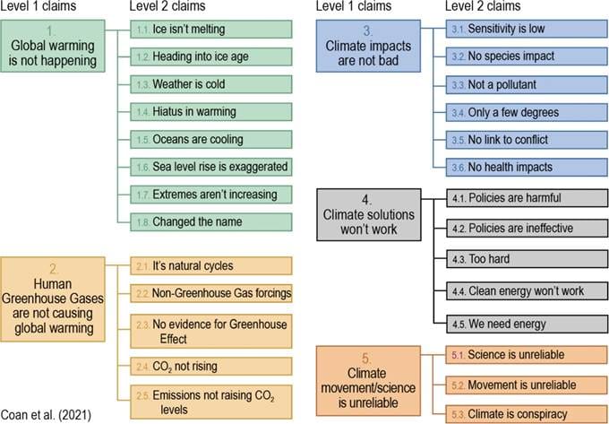 Misinformation, Disinformation, Malinformation, and Distrust of Climate Science