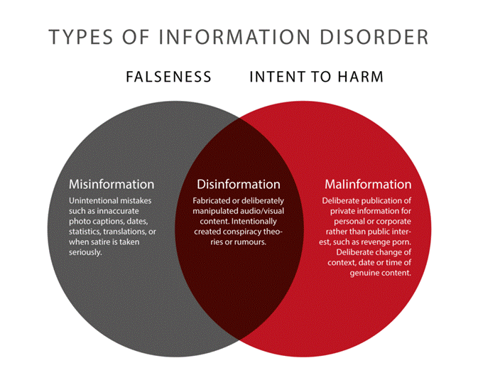 Misinformation, Disinformation, Malinformation, and Distrust of Climate Science