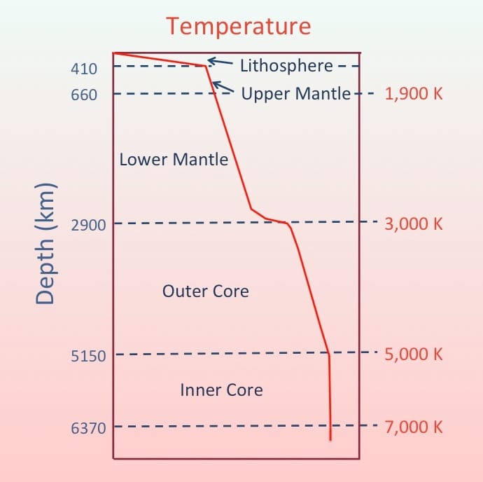 Coloured line graph showing the temperature in degrees Kelvin of the earth's layers from the upper lithosphere and mantle down to the inner core