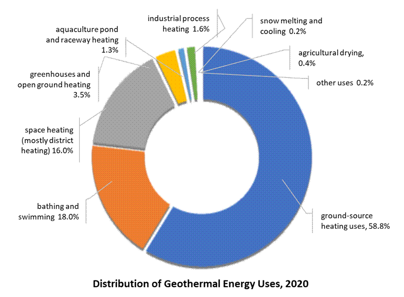 Donut graph showing the various uses for geothermal energy, with ground-source heating and district heating accounting for 3/4 of the total, and all other uses accounting for the rest