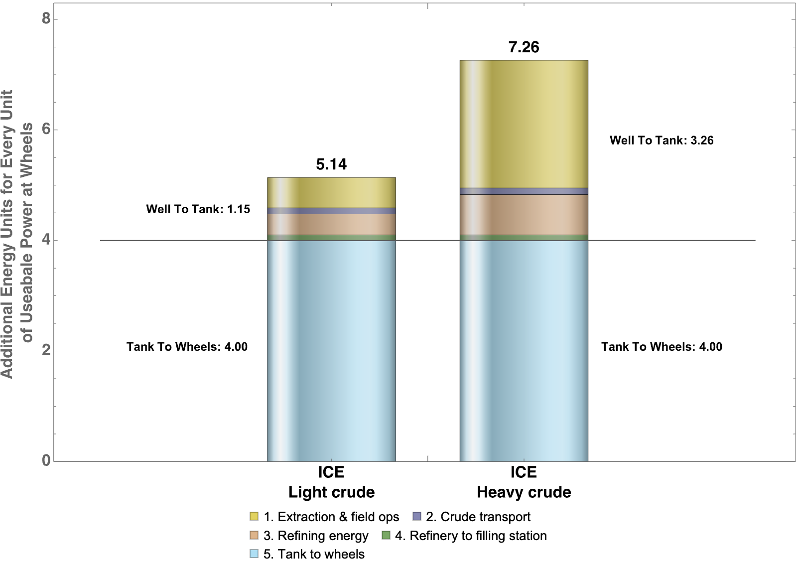 Two stacked bars. Internal Combustion Vehicles using light crude require 5.14 units of additional energy for every unit applied to the road. ICE vehicles using fuel from oil sands require 7.26 additional units of energy.