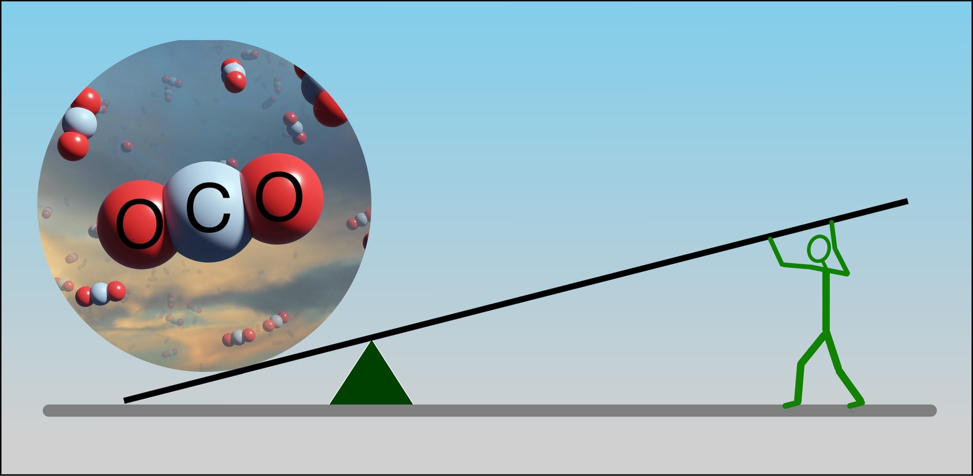 Stick figure wielding a long lever across a fulcrum, lifting a balloon-like circle with image of CO2 molecule in its centre.