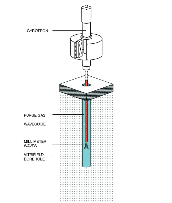 Isometric sketch of simplified gyrotron at the top of a well casing that contains a central wave guide tube, surrounded by space for purge gas
