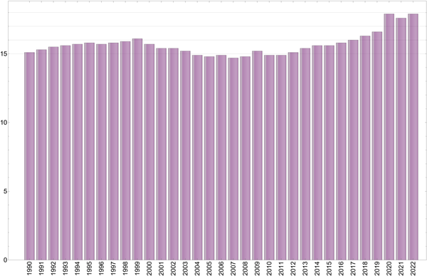Bar chart showing renewables percentage of total energy consumption. 1990: 15.1 percent. 2022: 17.9 percent.